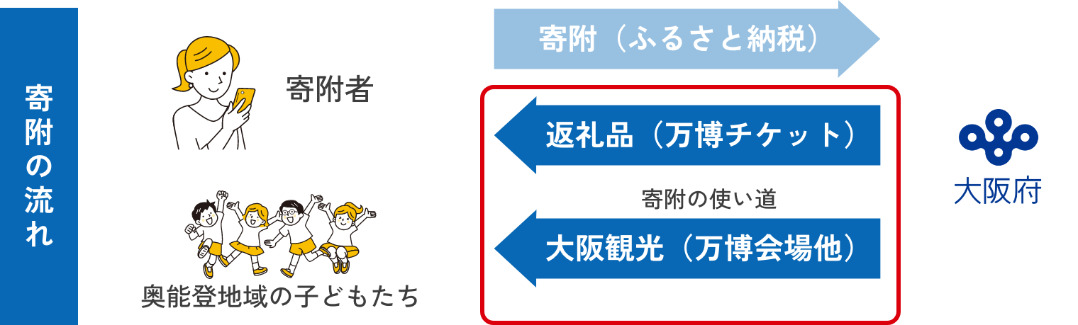 寄附の流れ